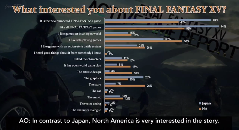 Illustration for article titled The Final Fantasy XV Demo Reveals Cultural Differences
